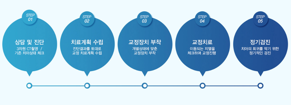 투명교정 치료과정